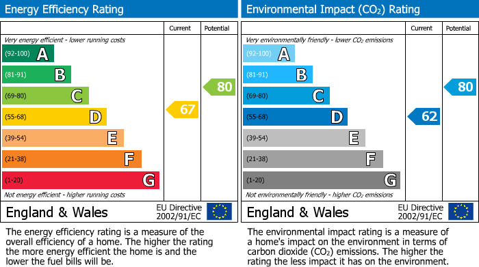 EPC Graph for 1 Bradleys Close