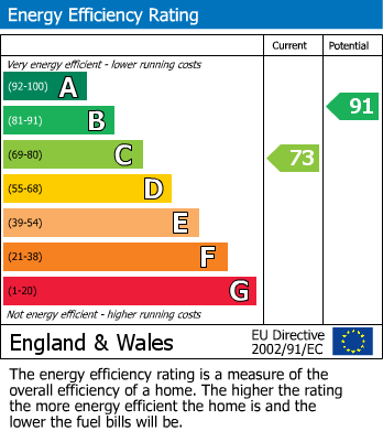 EPC Graph for Petford Street, Cradley Heath