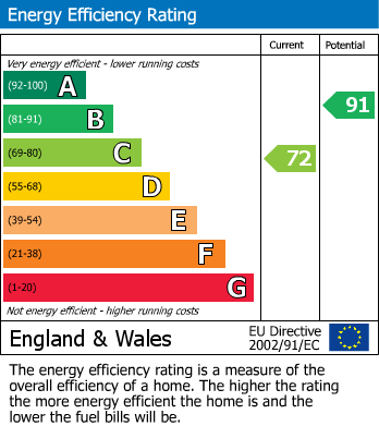 EPC Graph for Hawkins Croft, Tipton
