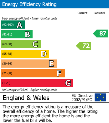 EPC Graph for Cranmoor Crescent, Halesowen