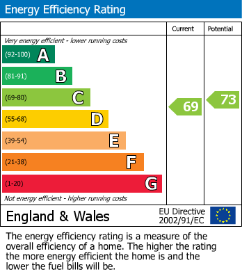 EPC Graph for Wolverley Road, Halesowen