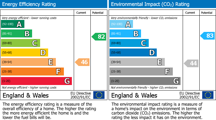 EPC Graph for Moat Road,Oldbury,West Midlands