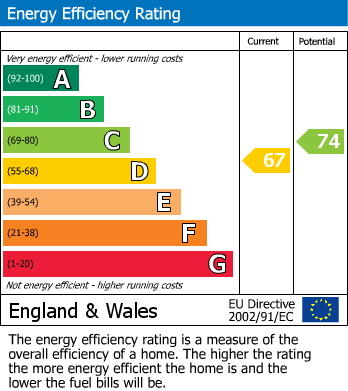 EPC Graph for Broadway Avenue, Halesowen