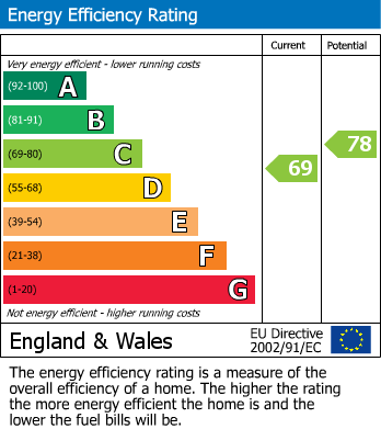 EPC Graph for Purlin Wharf, Dudley