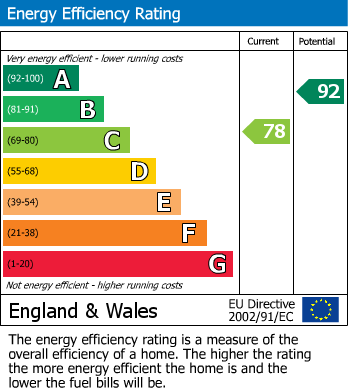 EPC Graph for Bradfield Way, Dudley