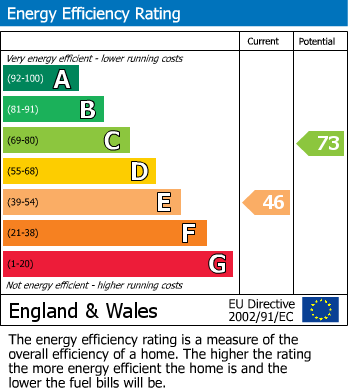 EPC Graph for Hagley Road, Stourbridge
