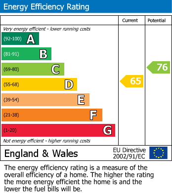 EPC Graph for Brookwillow Road, Halesowen