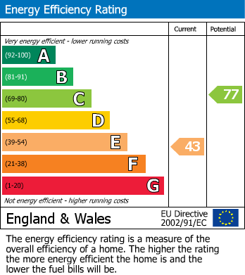 EPC Graph for 108 Brettell Lane, Stourbridge