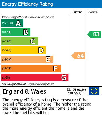 EPC Graph for Park Street, Kidderminster