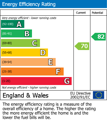 EPC Graph for Brackenfield Road, Halesowen
