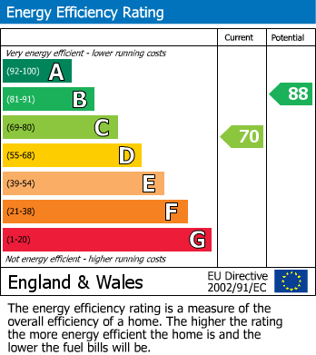 EPC Graph for 36 Woodhouse Way