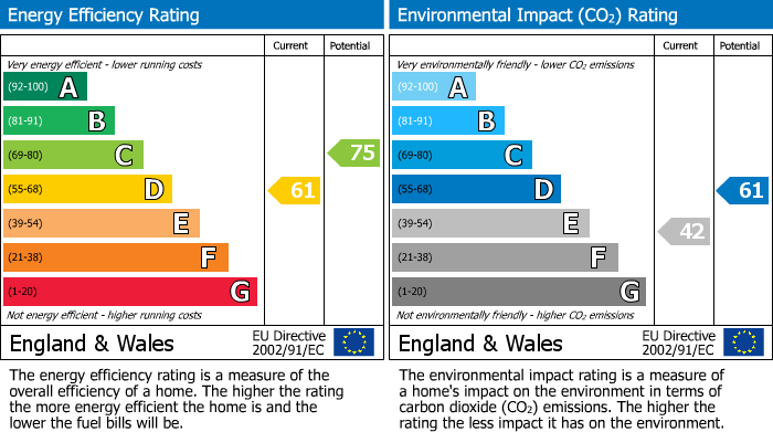 EPC Graph for Waterways Drive,