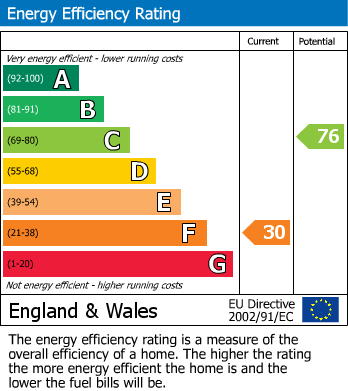 EPC Graph for Wendover Road, Rowley Regis