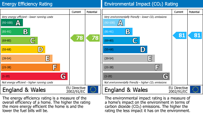 EPC Graph for Little Hill Crescent ,Halesowen,West Midlands