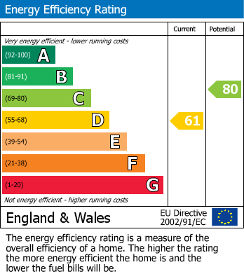 EPC Graph for Osborne Road, West Bromwich