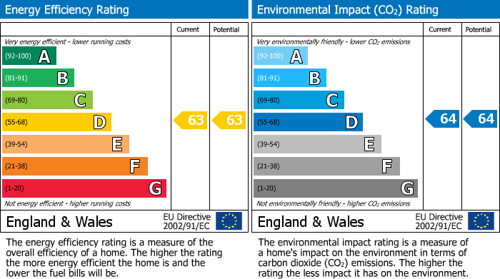 EPC Graph for Flat 5, Churchill House