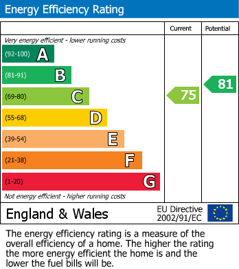 EPC Graph for Chatsworth Road,, Halesowen