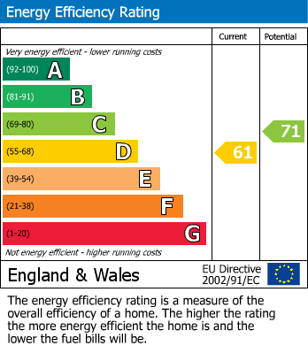 EPC Graph for Eastleigh Drive, Romsley