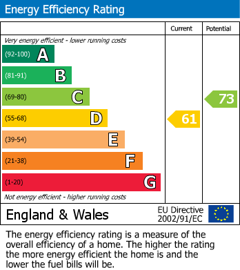 EPC Graph for The Drive, Halesowen