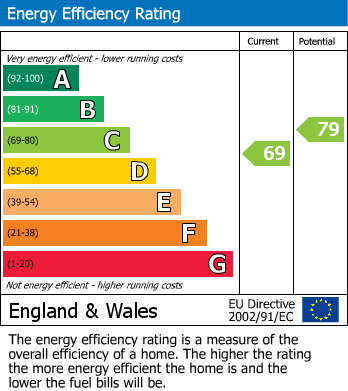 EPC Graph for Park Street, Kidderminster