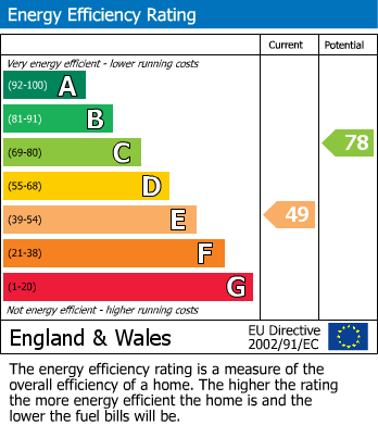 EPC Graph for New England, Halesowen