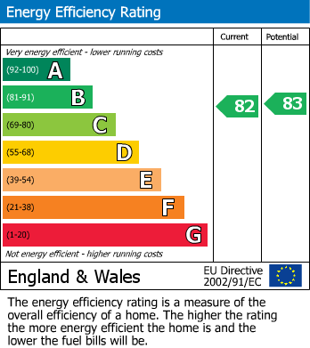 EPC Graph for Eastleigh Drive, Romsley, Halesowen