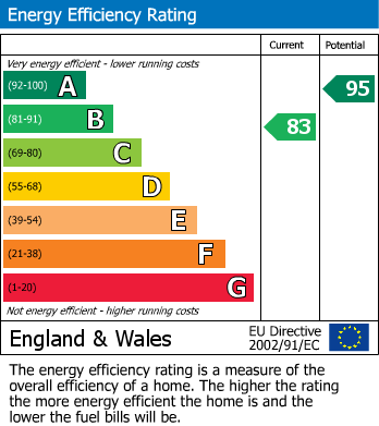 EPC Graph for The Ridge, Stourbridge