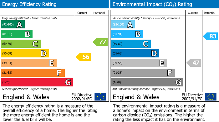 EPC Graph for Mafeking Villas, Lodgefield Road, Halesowen