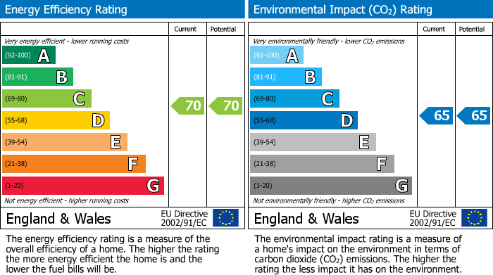 EPC Graph for Flat 6 Churchill House