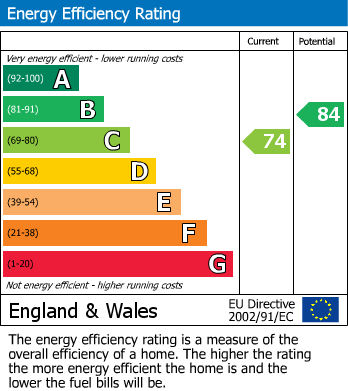 EPC Graph for Larch Gardens,Bilston,West Midlands