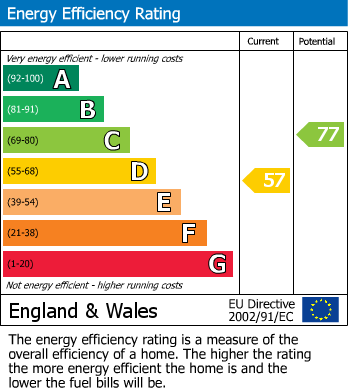EPC Graph for Rowley Village, Rowley Regis