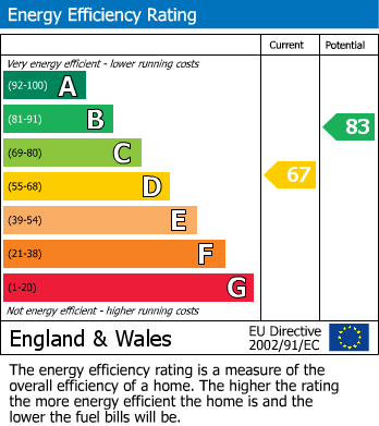 EPC Graph for Chaffinch Drive, Kidderminster