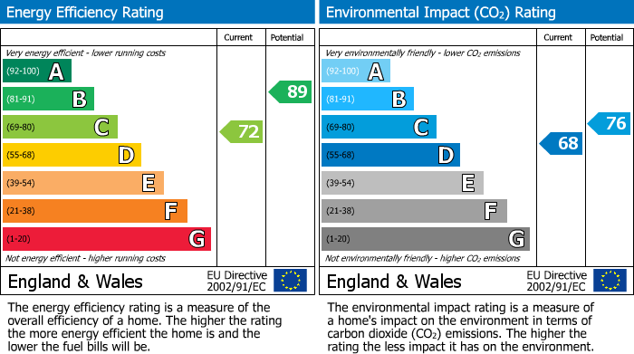 EPC Graph for Yardley Close, Oldbury