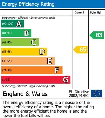 EPC Graph for Ridgefield Road,Halesowen,West Midlands
