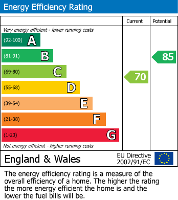 EPC Graph for Codsall Road, Cradley Heath