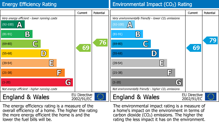 EPC Graph for Mount Street,Halesowen,West Midlands